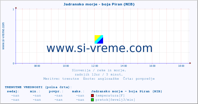 POVPREČJE :: Jadransko morje - boja Piran (NIB) :: temperatura | pretok | višina :: zadnji dan / 5 minut.