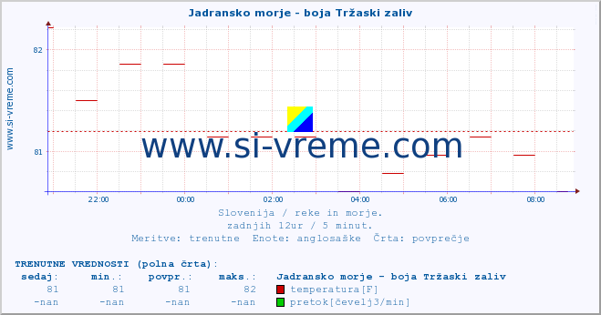 POVPREČJE :: Jadransko morje - boja Tržaski zaliv :: temperatura | pretok | višina :: zadnji dan / 5 minut.