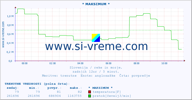 POVPREČJE :: * MAKSIMUM * :: temperatura | pretok | višina :: zadnji dan / 5 minut.