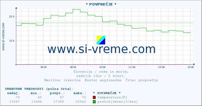 POVPREČJE :: * POVPREČJE * :: temperatura | pretok | višina :: zadnji dan / 5 minut.