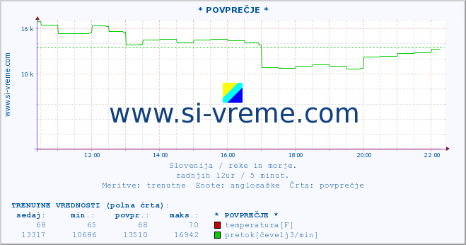 POVPREČJE :: * POVPREČJE * :: temperatura | pretok | višina :: zadnji dan / 5 minut.