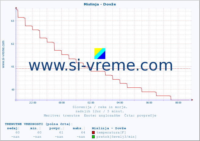 POVPREČJE :: Mislinja - Dovže :: temperatura | pretok | višina :: zadnji dan / 5 minut.