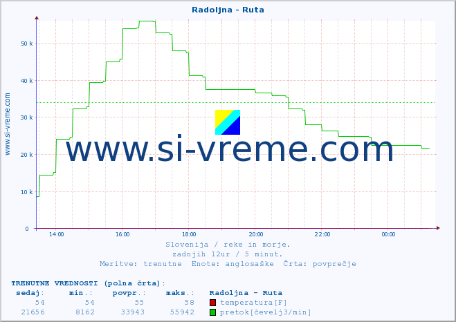 POVPREČJE :: Radoljna - Ruta :: temperatura | pretok | višina :: zadnji dan / 5 minut.