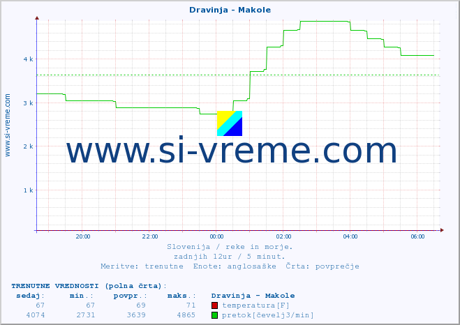 POVPREČJE :: Dravinja - Makole :: temperatura | pretok | višina :: zadnji dan / 5 minut.