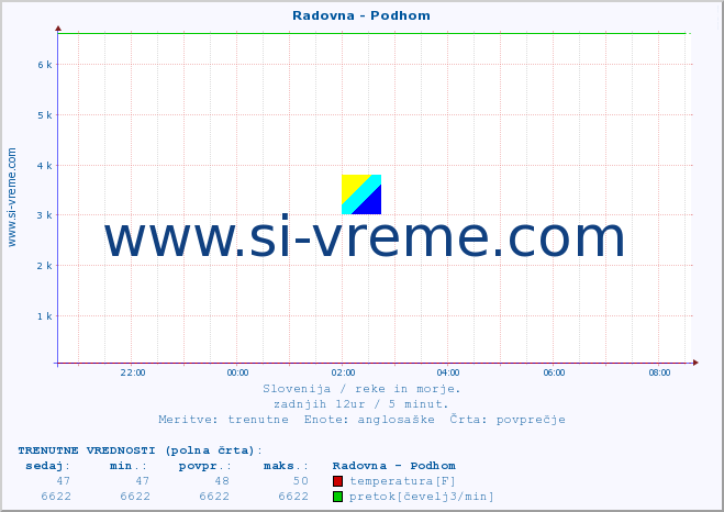 POVPREČJE :: Radovna - Podhom :: temperatura | pretok | višina :: zadnji dan / 5 minut.