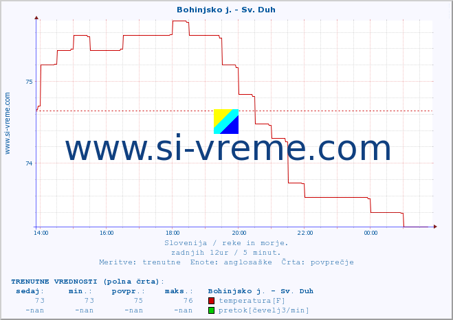 POVPREČJE :: Bohinjsko j. - Sv. Duh :: temperatura | pretok | višina :: zadnji dan / 5 minut.