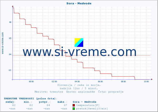 POVPREČJE :: Sora - Medvode :: temperatura | pretok | višina :: zadnji dan / 5 minut.