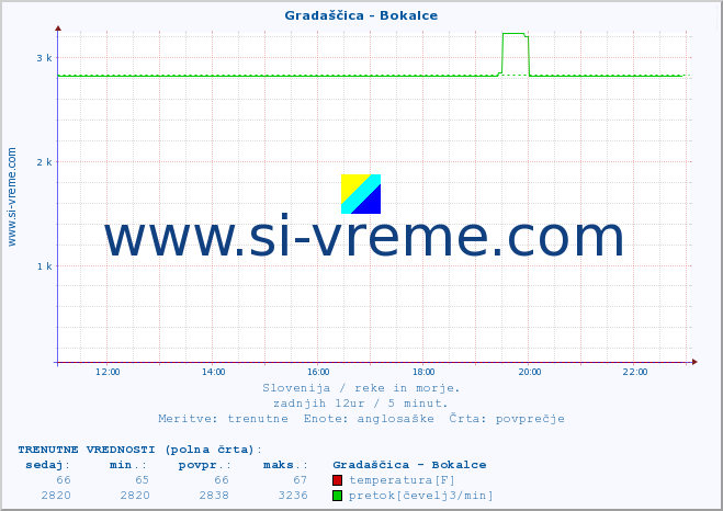 POVPREČJE :: Gradaščica - Bokalce :: temperatura | pretok | višina :: zadnji dan / 5 minut.