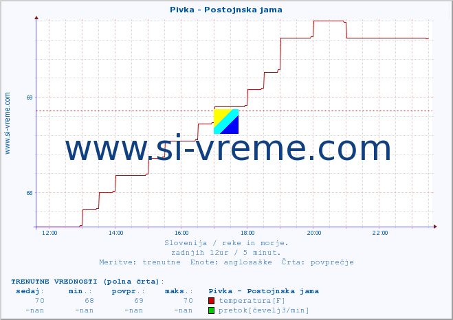 POVPREČJE :: Pivka - Postojnska jama :: temperatura | pretok | višina :: zadnji dan / 5 minut.