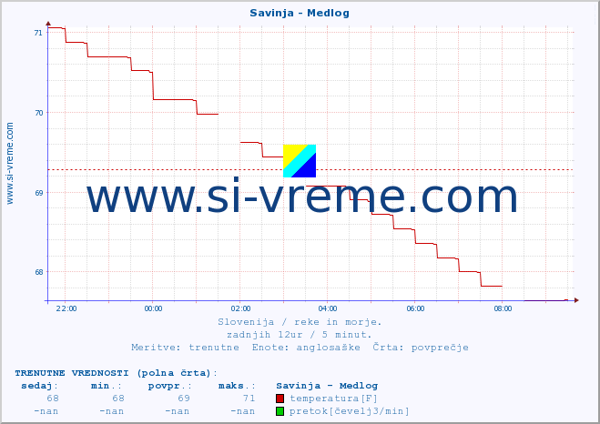 POVPREČJE :: Savinja - Medlog :: temperatura | pretok | višina :: zadnji dan / 5 minut.