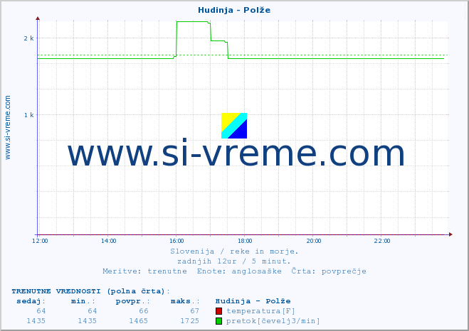 POVPREČJE :: Hudinja - Polže :: temperatura | pretok | višina :: zadnji dan / 5 minut.