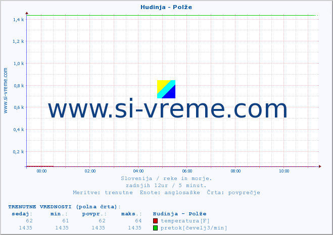 POVPREČJE :: Hudinja - Polže :: temperatura | pretok | višina :: zadnji dan / 5 minut.