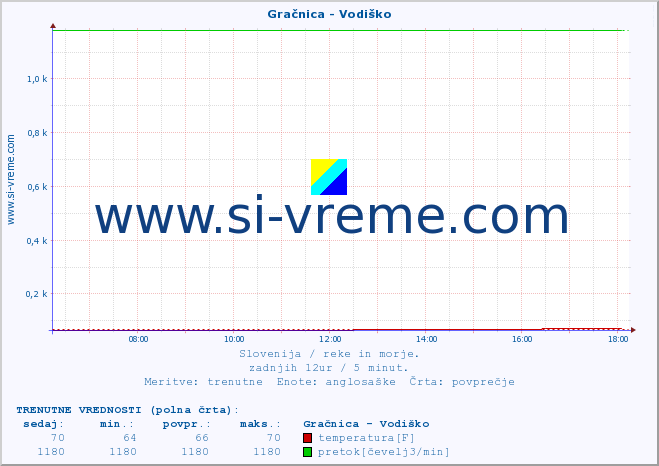 POVPREČJE :: Gračnica - Vodiško :: temperatura | pretok | višina :: zadnji dan / 5 minut.