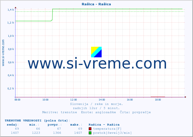 POVPREČJE :: Rašica - Rašica :: temperatura | pretok | višina :: zadnji dan / 5 minut.