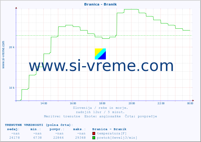 POVPREČJE :: Branica - Branik :: temperatura | pretok | višina :: zadnji dan / 5 minut.