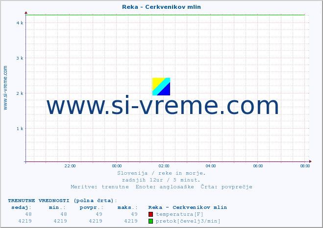 POVPREČJE :: Reka - Cerkvenikov mlin :: temperatura | pretok | višina :: zadnji dan / 5 minut.