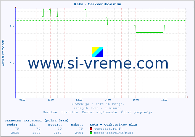 POVPREČJE :: Reka - Cerkvenikov mlin :: temperatura | pretok | višina :: zadnji dan / 5 minut.