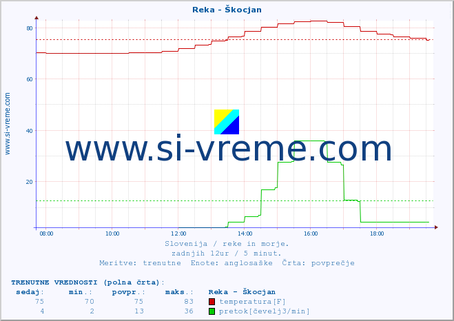 POVPREČJE :: Reka - Škocjan :: temperatura | pretok | višina :: zadnji dan / 5 minut.