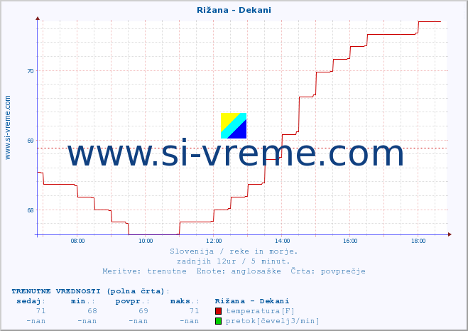 POVPREČJE :: Rižana - Dekani :: temperatura | pretok | višina :: zadnji dan / 5 minut.