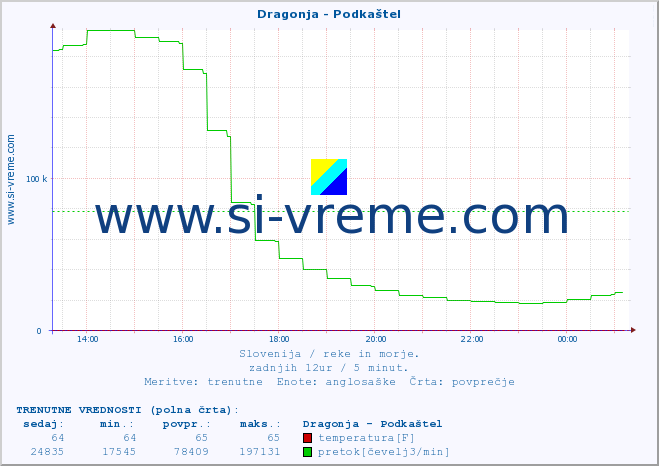 POVPREČJE :: Dragonja - Podkaštel :: temperatura | pretok | višina :: zadnji dan / 5 minut.