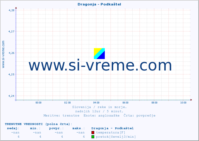 POVPREČJE :: Dragonja - Podkaštel :: temperatura | pretok | višina :: zadnji dan / 5 minut.