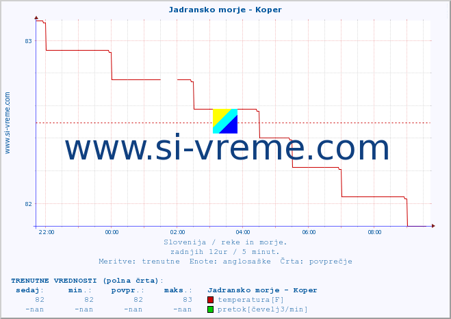 POVPREČJE :: Jadransko morje - Koper :: temperatura | pretok | višina :: zadnji dan / 5 minut.