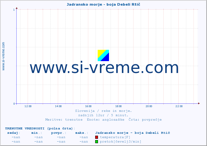 POVPREČJE :: Jadransko morje - boja Debeli Rtič :: temperatura | pretok | višina :: zadnji dan / 5 minut.