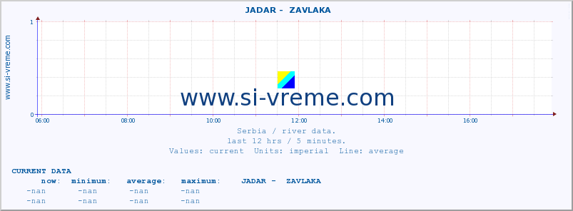  ::  JADAR -  ZAVLAKA :: height |  |  :: last day / 5 minutes.