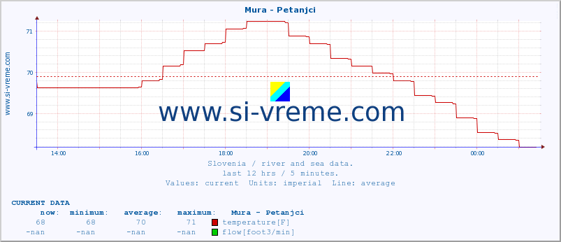  :: Mura - Petanjci :: temperature | flow | height :: last day / 5 minutes.