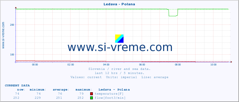  :: Ledava - Polana :: temperature | flow | height :: last day / 5 minutes.