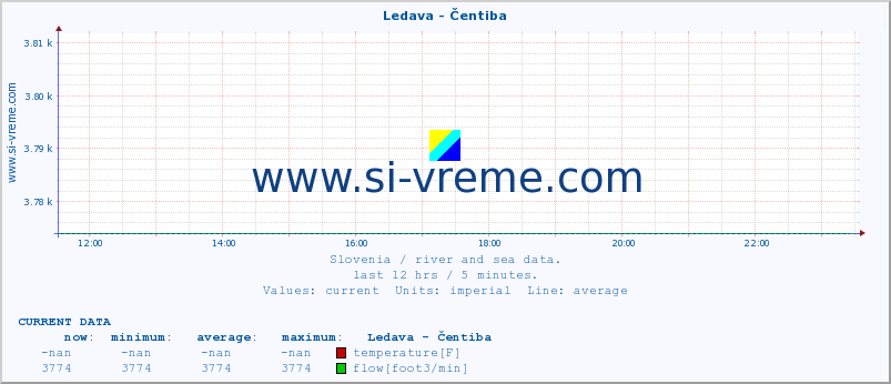  :: Ledava - Čentiba :: temperature | flow | height :: last day / 5 minutes.