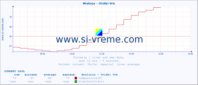  :: Mislinja - Otiški Vrh :: temperature | flow | height :: last day / 5 minutes.