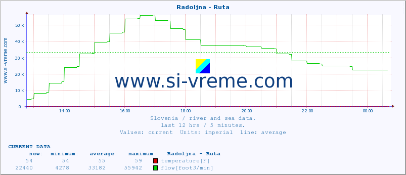  :: Radoljna - Ruta :: temperature | flow | height :: last day / 5 minutes.