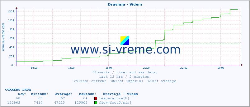  :: Dravinja - Videm :: temperature | flow | height :: last day / 5 minutes.