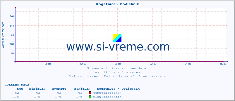  :: Rogatnica - Podlehnik :: temperature | flow | height :: last day / 5 minutes.