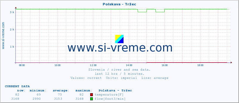  :: Polskava - Tržec :: temperature | flow | height :: last day / 5 minutes.