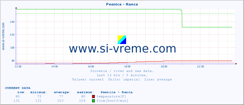  :: Pesnica - Ranca :: temperature | flow | height :: last day / 5 minutes.