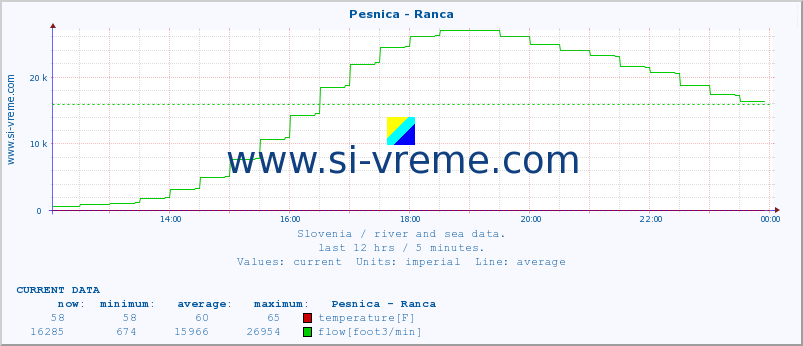  :: Pesnica - Ranca :: temperature | flow | height :: last day / 5 minutes.