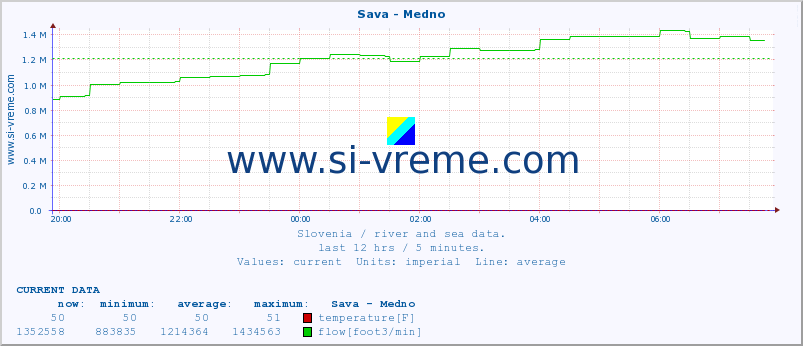  :: Sava - Medno :: temperature | flow | height :: last day / 5 minutes.