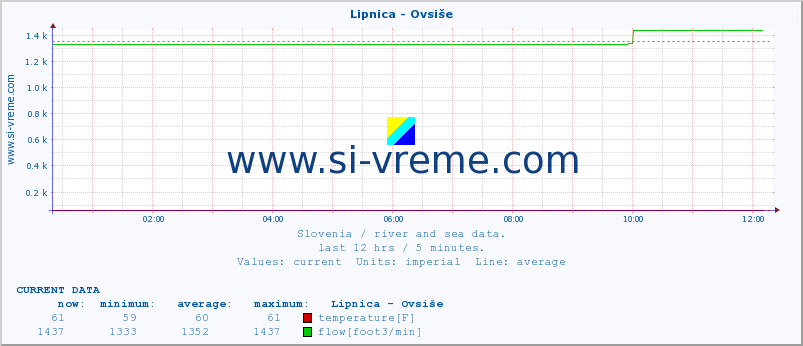  :: Lipnica - Ovsiše :: temperature | flow | height :: last day / 5 minutes.