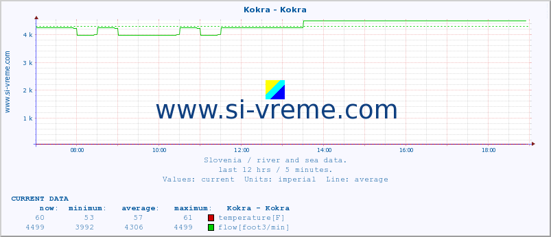  :: Kokra - Kokra :: temperature | flow | height :: last day / 5 minutes.