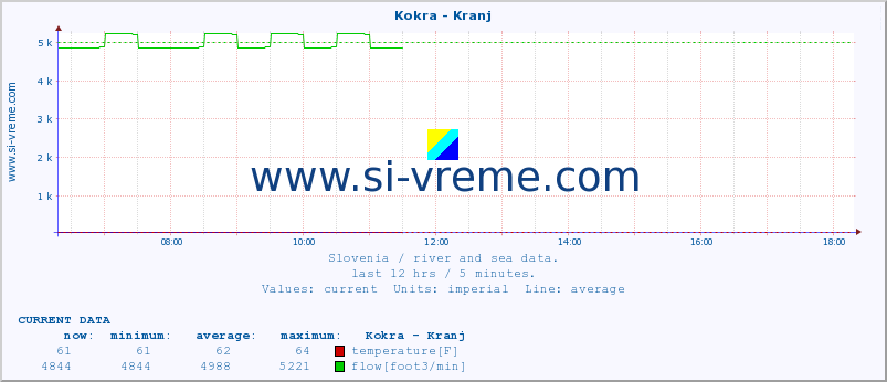  :: Kokra - Kranj :: temperature | flow | height :: last day / 5 minutes.