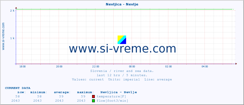  :: Nevljica - Nevlje :: temperature | flow | height :: last day / 5 minutes.