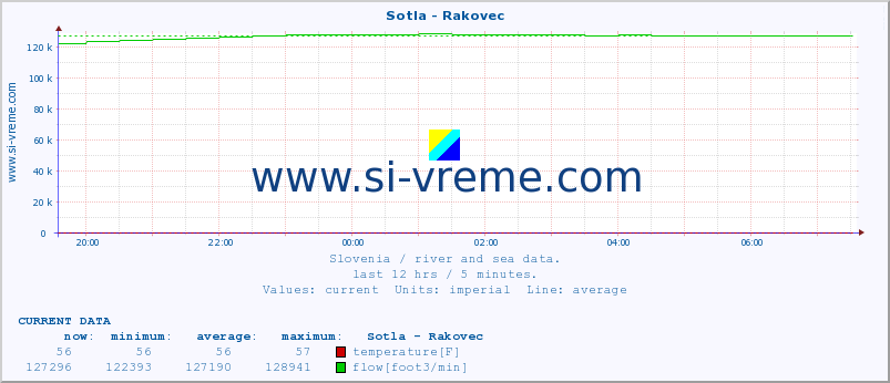  :: Sotla - Rakovec :: temperature | flow | height :: last day / 5 minutes.