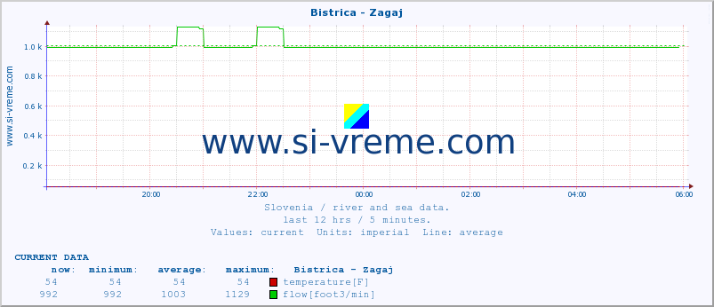  :: Bistrica - Zagaj :: temperature | flow | height :: last day / 5 minutes.