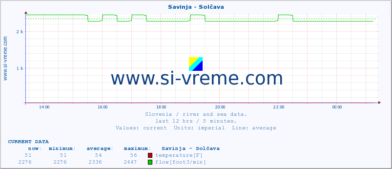  :: Savinja - Solčava :: temperature | flow | height :: last day / 5 minutes.