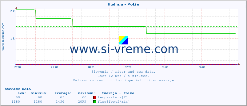  :: Hudinja - Polže :: temperature | flow | height :: last day / 5 minutes.