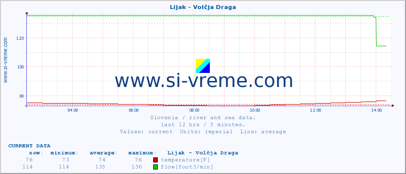  :: Lijak - Volčja Draga :: temperature | flow | height :: last day / 5 minutes.