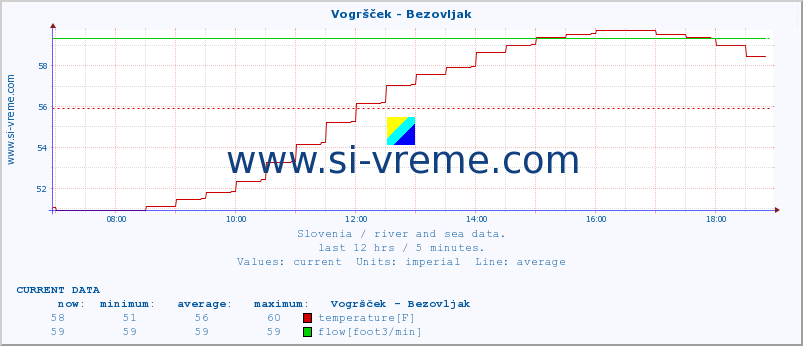  :: Vogršček - Bezovljak :: temperature | flow | height :: last day / 5 minutes.