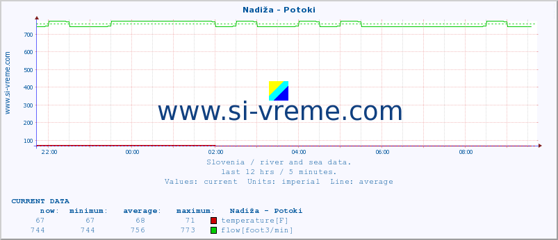  :: Nadiža - Potoki :: temperature | flow | height :: last day / 5 minutes.